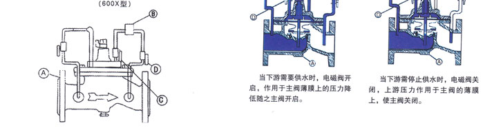 600X電(diàn)動控制(zhi)閥2
